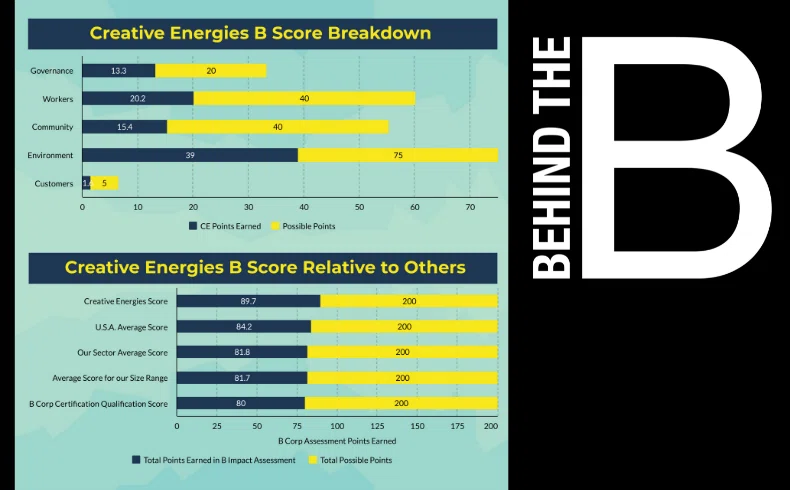 Creative Energies' B Corp score Relative to Others